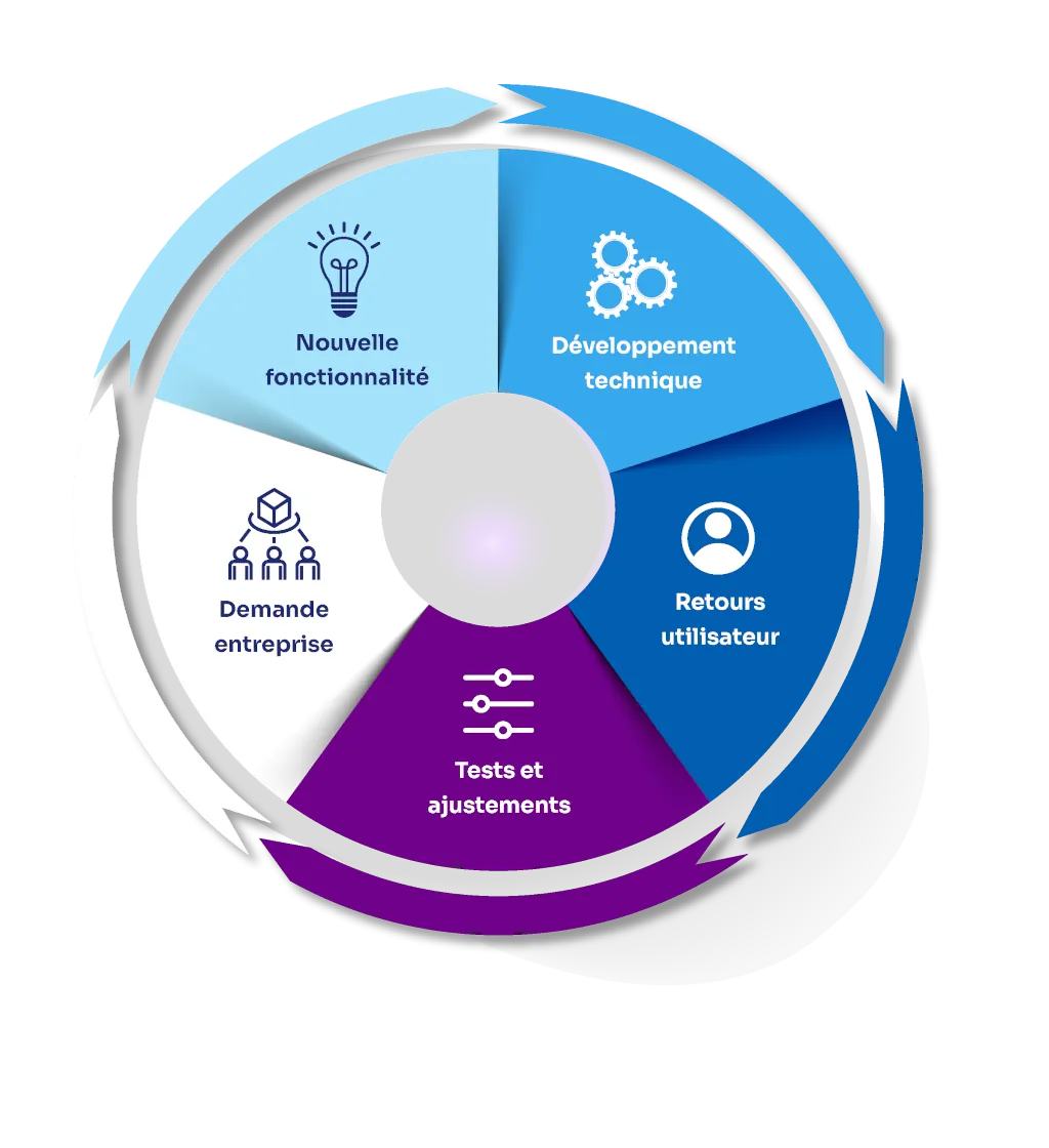 Les étapes du développements : écoute des demandes entreprises, identification d'une fonctionnalité, développement, retour utilisateur, tests, 